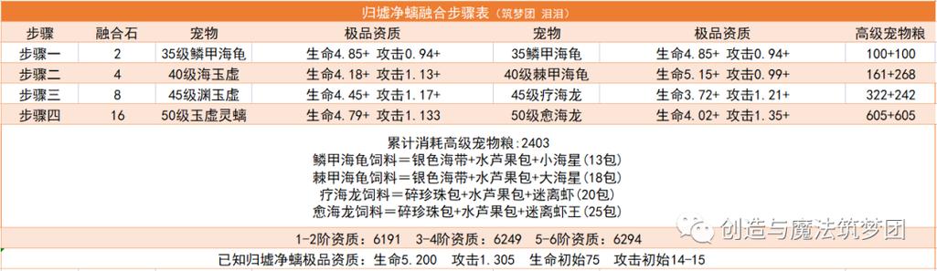 创造与魔法融合大全