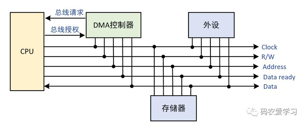 dma控制器的基本功能