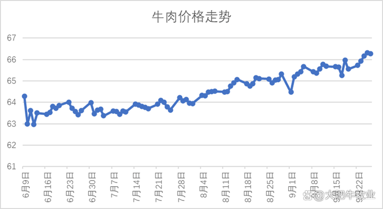 现在牛价走势截图