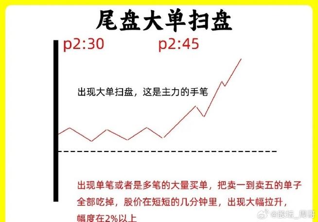 尾盘最后3分钟交易规则