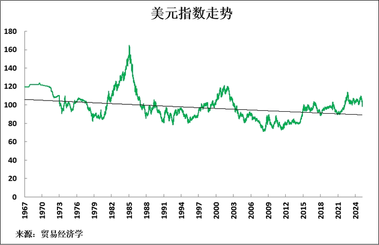 美元指数的走势图