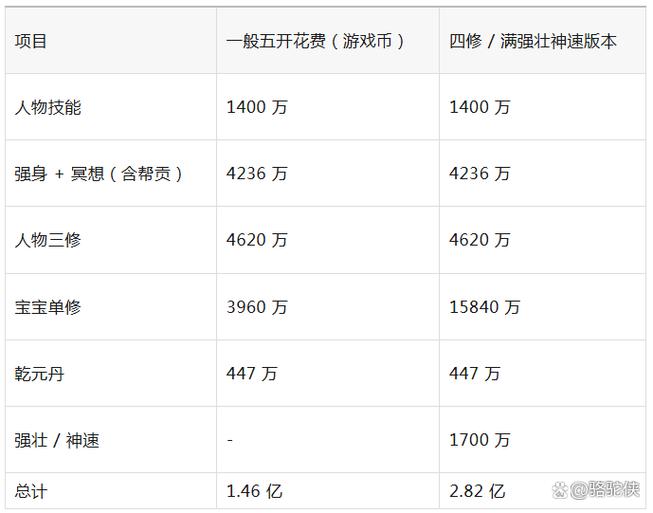 梦幻西游0-70级需要多久