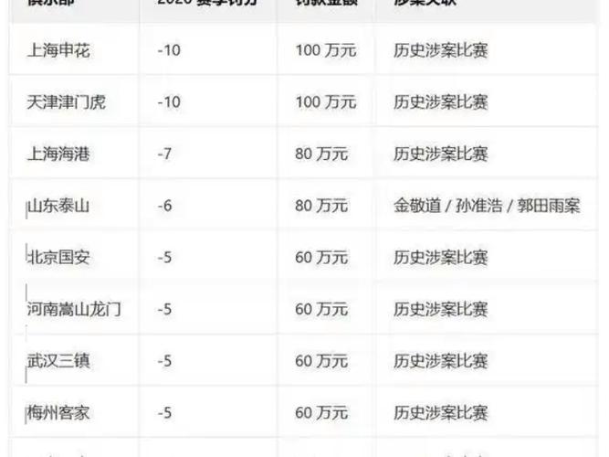 中超9家球队为什么被罚截图