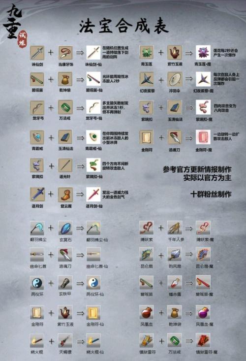 荒古遗迹合成公式一览表图标