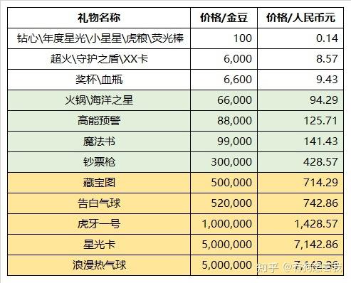 直播礼物价格表图标