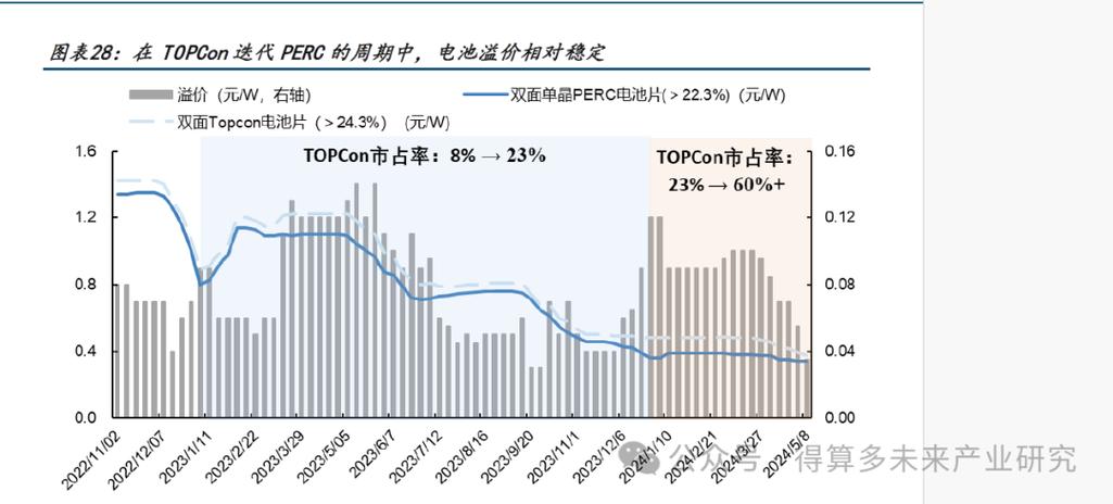 TOPCon电池最新行情
