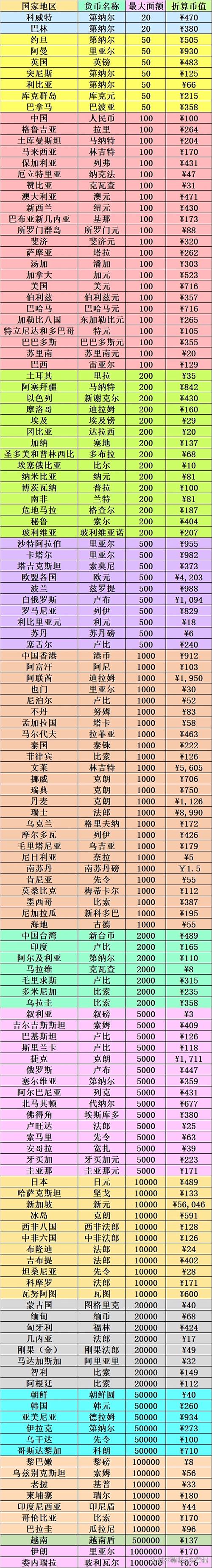 世界全球货币排名前50缩略图