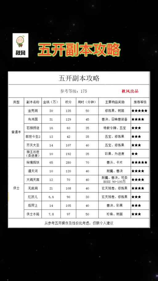 175副本收益图2025