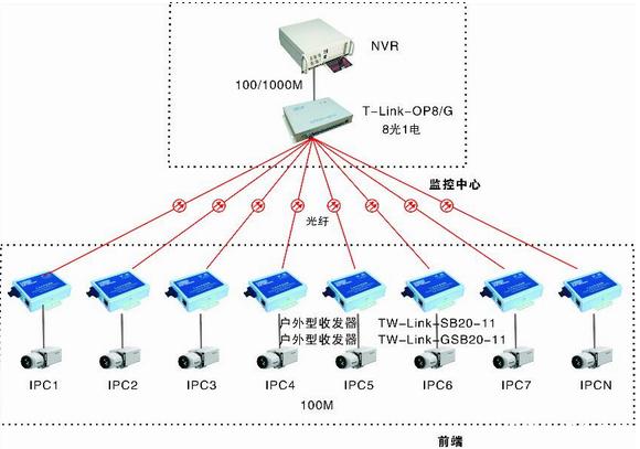 20个摄像头都用光纤怎么连接