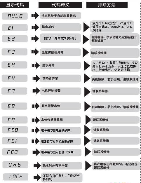美菱滚筒洗衣机故障代码缩略图