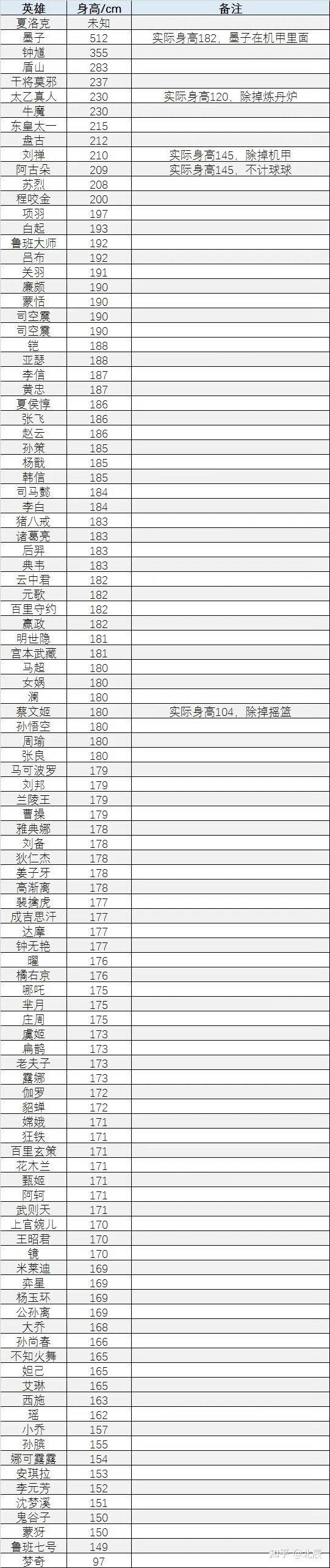 王者荣耀角色年龄设定