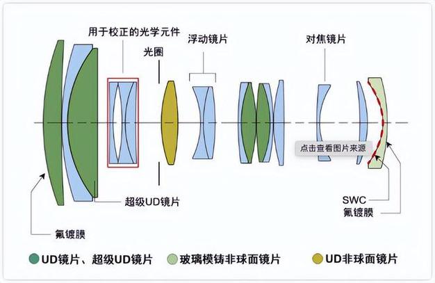 镜头的前镜头和后镜片