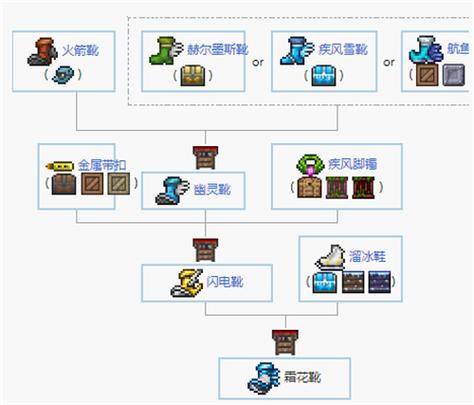 泰拉瑞亚灾厄鞋子合成表