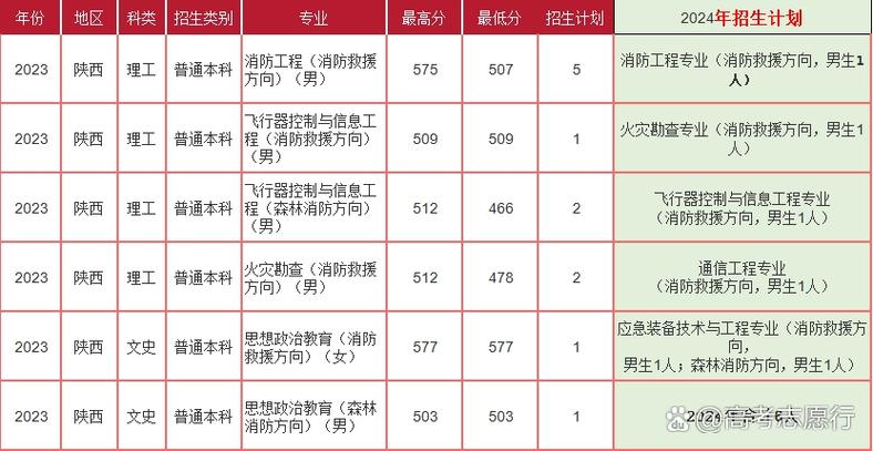 中国消防救援学院招生对象
