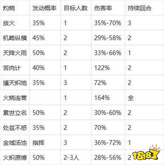灼烧战法伤害计算方法