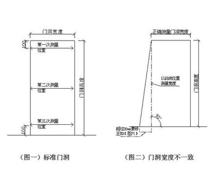 门洞尺寸预留的标准