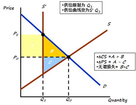 约束性价格上限引起什么截图