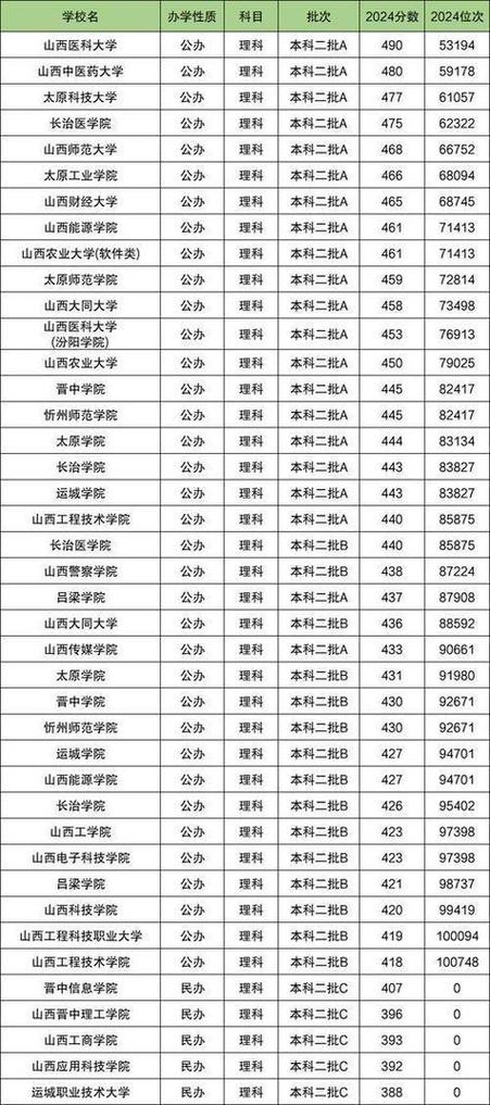 山西最吃香的二本