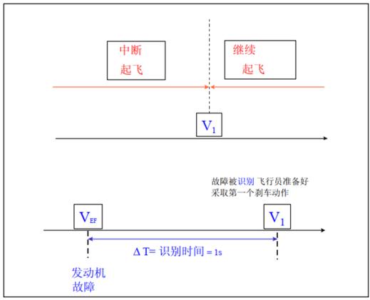 飞机v1速度怎么计算