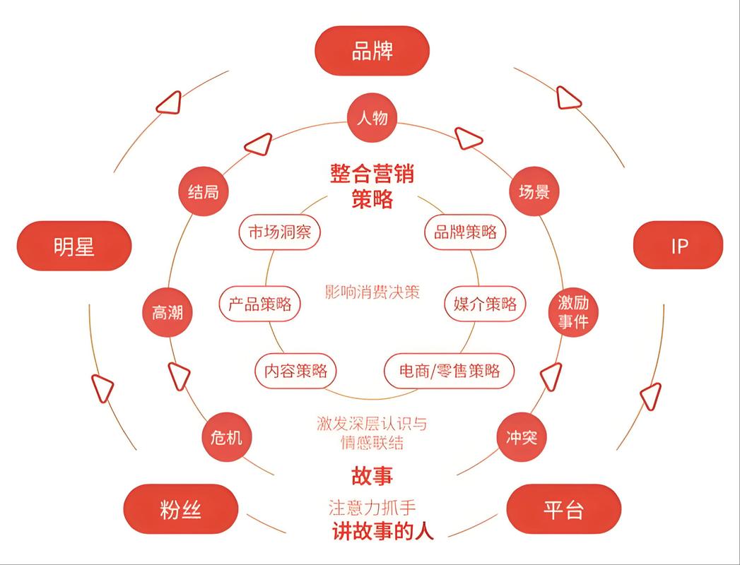 互动营销是什么