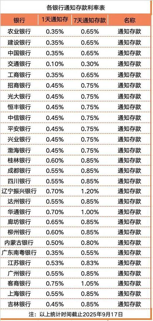 2025各大银行利息表最新