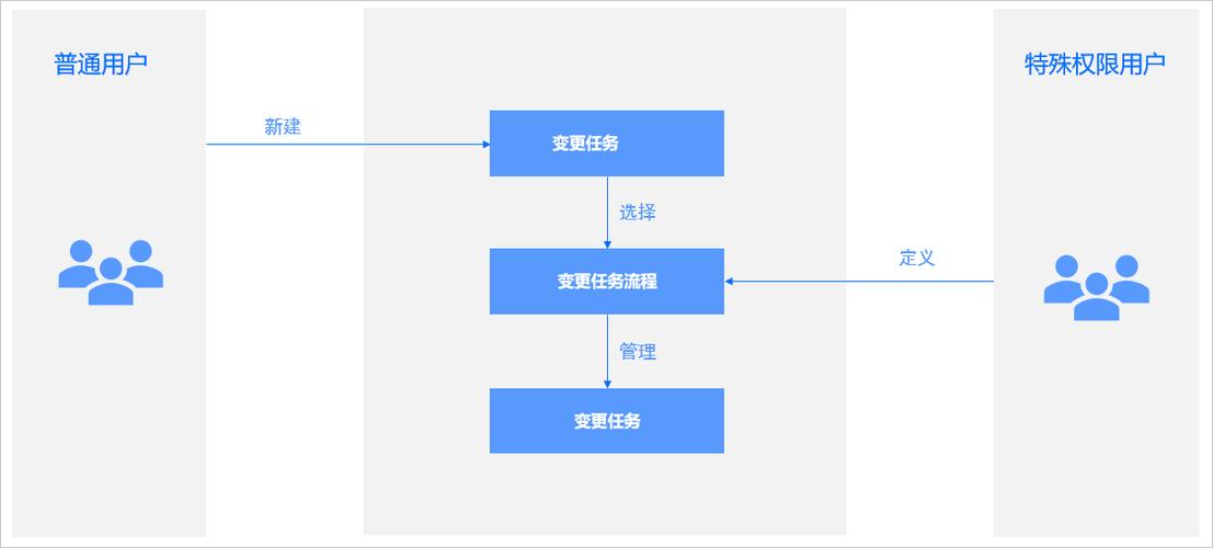 control任务流程