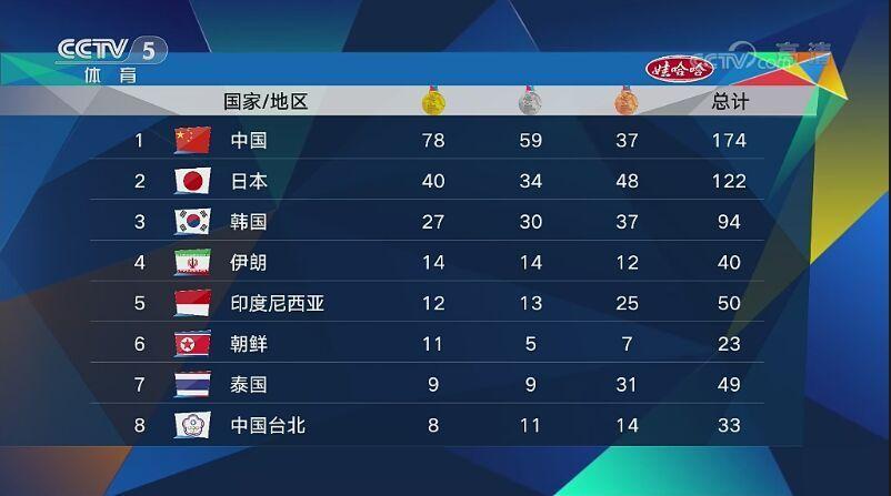 2018亚运会奖牌榜明细