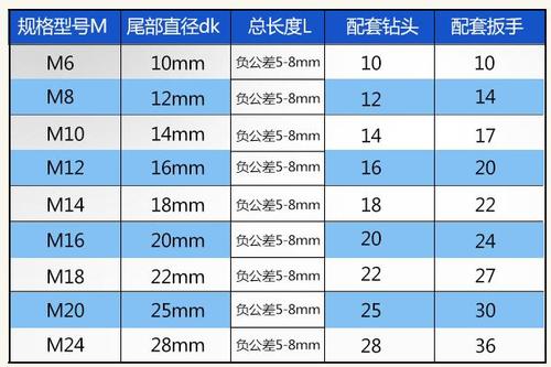 膨胀螺丝用多大钻头对照表