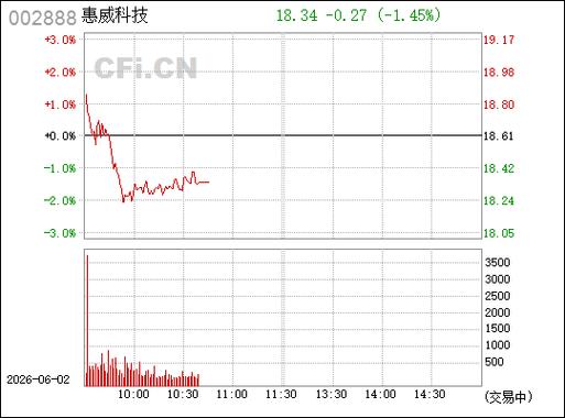 002888惠威科技股吧
