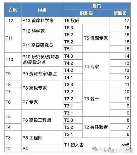 腾讯薪资等级结构表