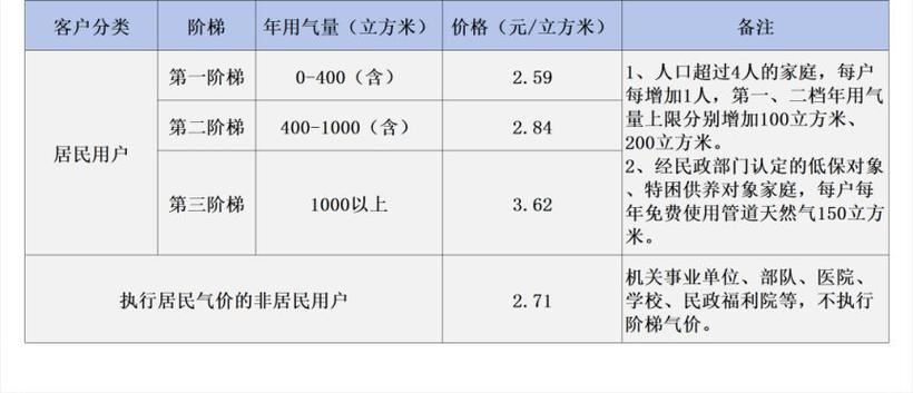 天然气一阶气量是多少