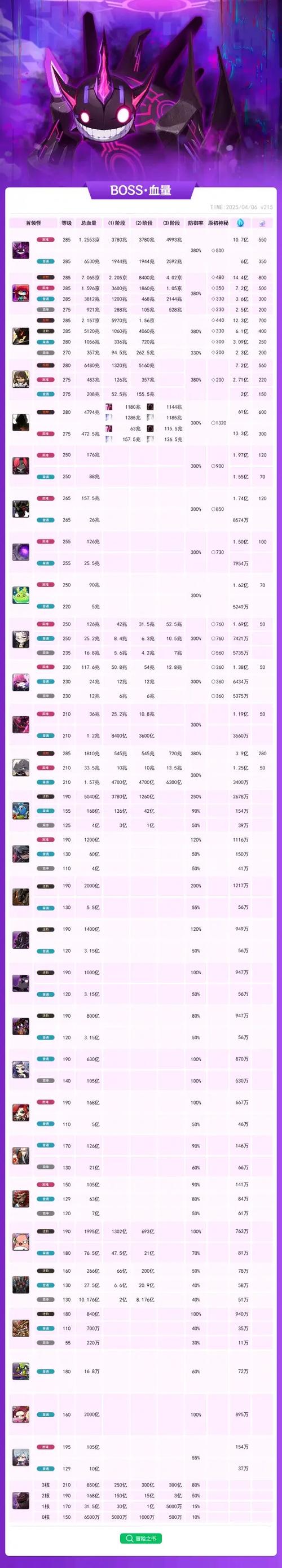 冒险岛十万面板能打哪些boss