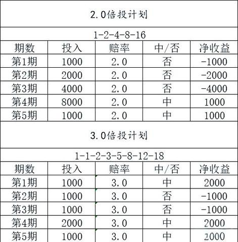 7个号码如何倍投