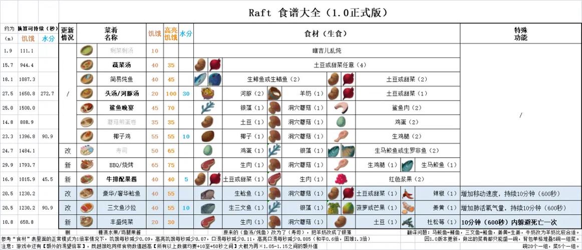 木筏求生(MOD菜单)