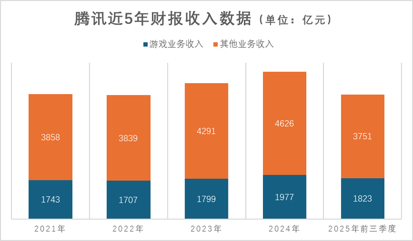腾讯2025游戏收入排行