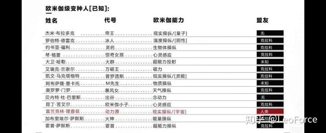 欧米茄级变种人有哪些