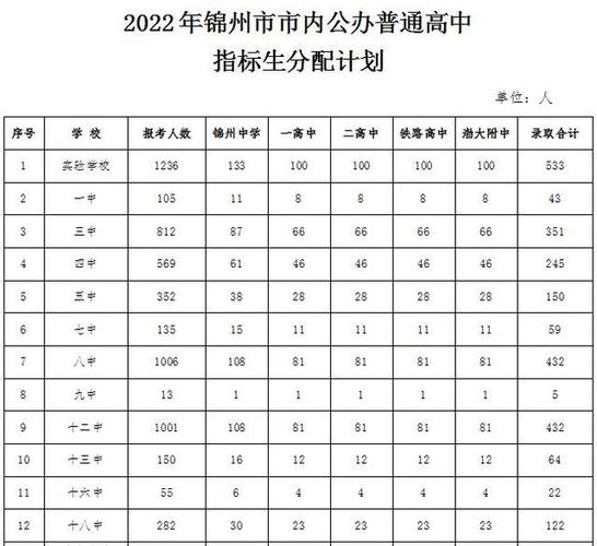 锦州市二高中升学率