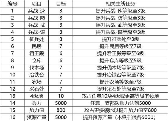 三国志战略版下野做任务是什么意思