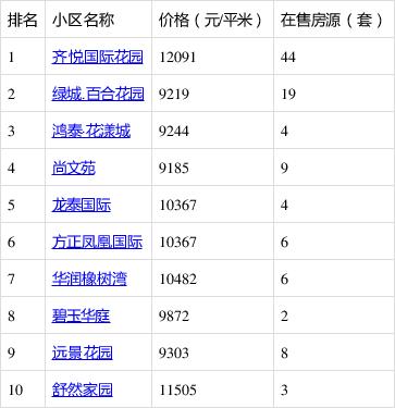 淄博高端小区排名
