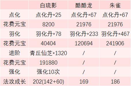 问道宠物转化