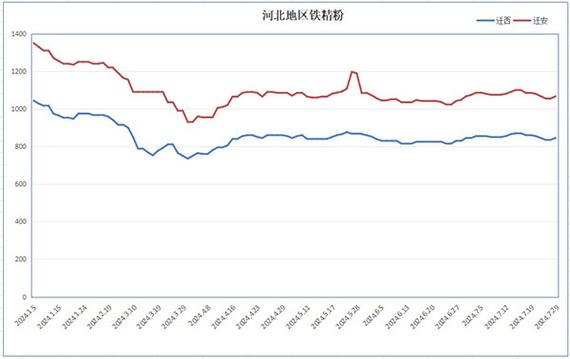 铁精粉价格最新行情