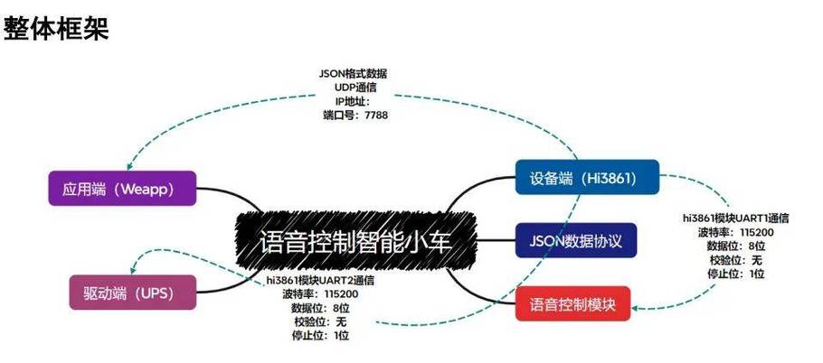 语音控制智能屏的原理