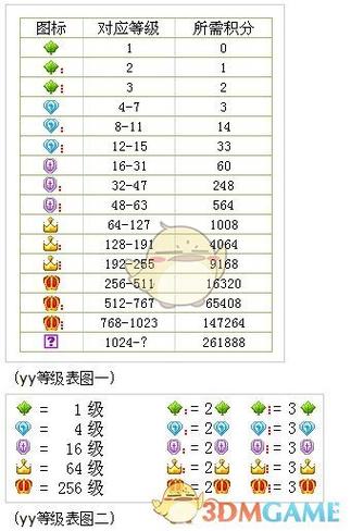 yy怎么升级快速升级游戏截图