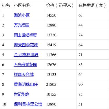 莱山区房价一览表截图
