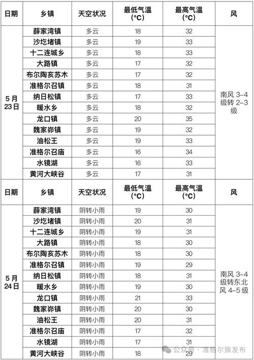 准格尔旗暖水天气预报