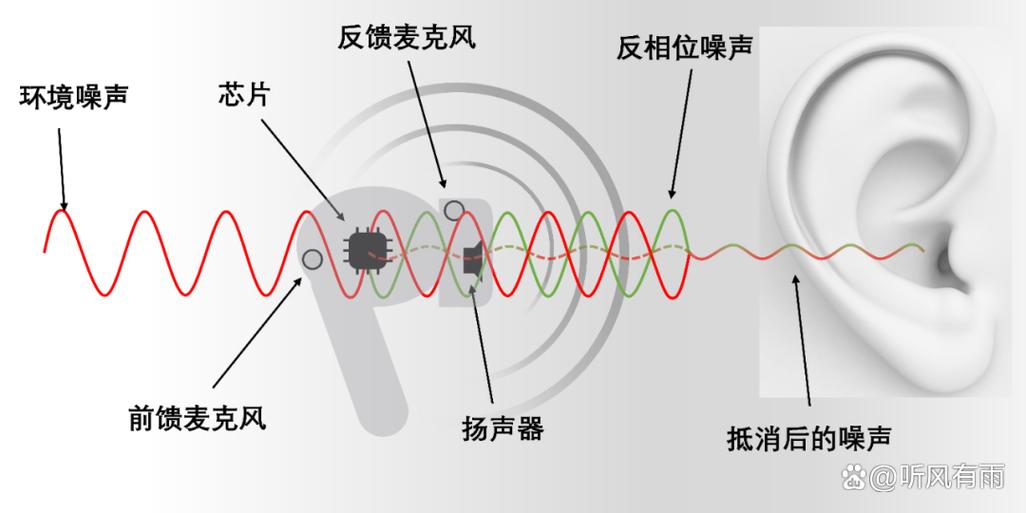 耳机可以收听次声波