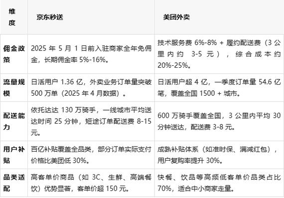 美团配送费商家承担多少