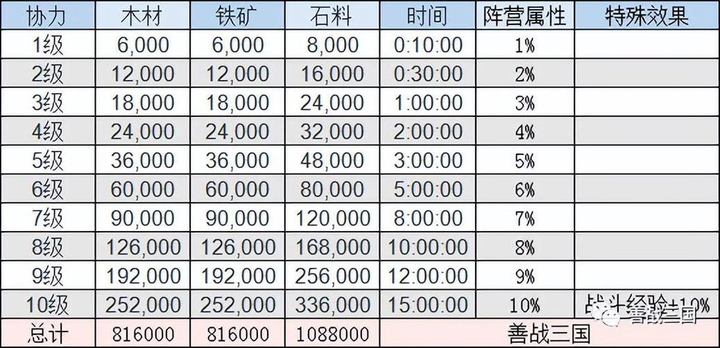 三国志战略版升级需要资源截图