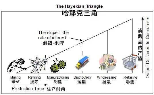 哈耶克经济理论