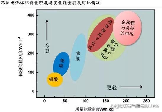 动力电池能量密度现状